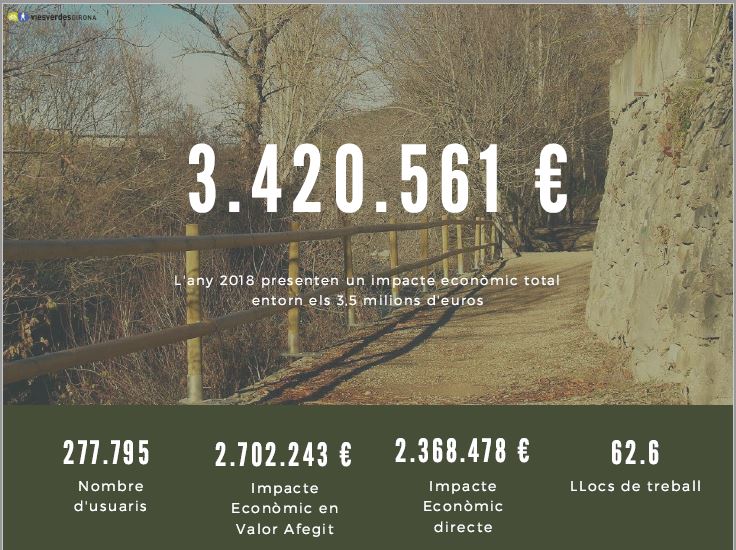 Nuestras rutas generan un impacto económico de 3,5 millones € en el territorio el 2018
